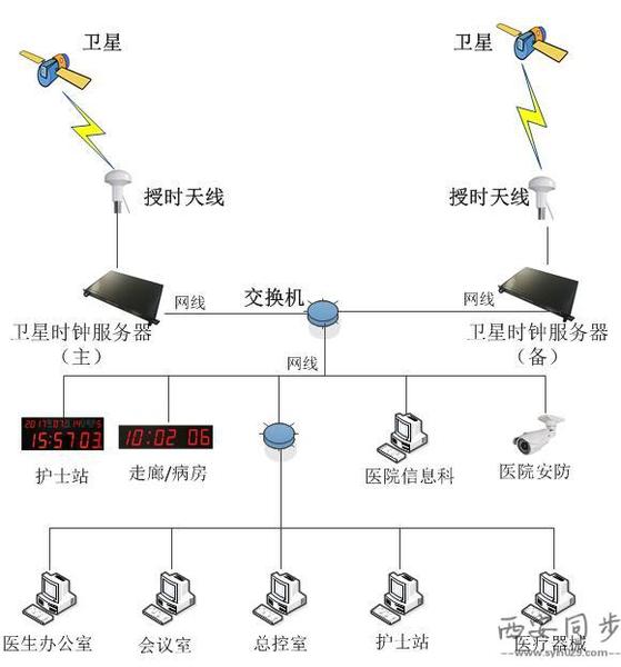 医院同步时钟主备时钟.jpg