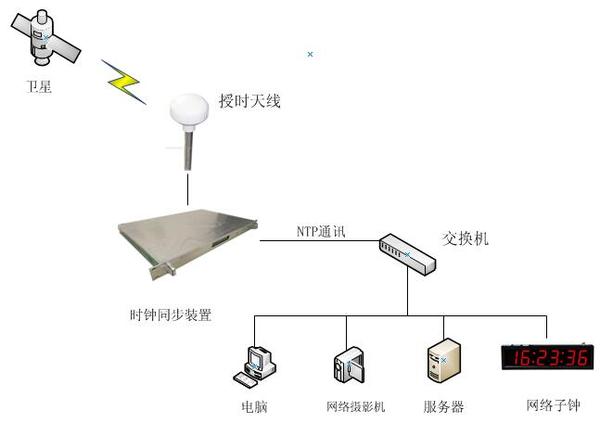 网络时钟服务器系统图 网络时钟服务器系统图