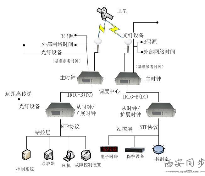 通信时钟系统拓扑图.jpg