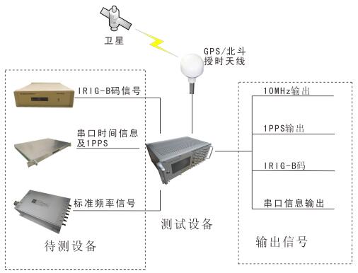 时间同步测试仪系统图 时间同步测试仪系统图