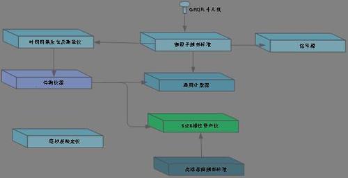 时钟计量系统 时钟计量系统