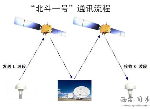 转发式卫星系统 转发式卫星系统