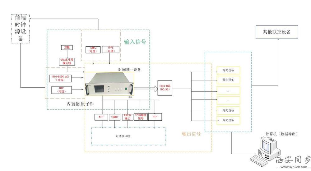 时统联控系统.jpg