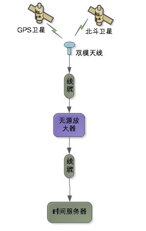 GPS天线 GPS天线