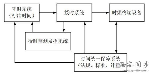 时间统一系统组建图.jpg
