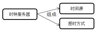 时钟服务器组成.jpg