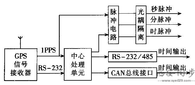 GPS校时器的运行原理.jpg
