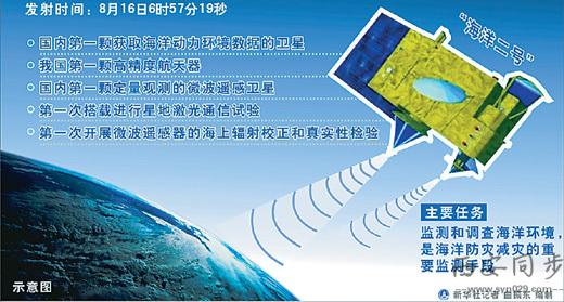 海洋二號衛星示意圖 海洋二號衛星示意圖