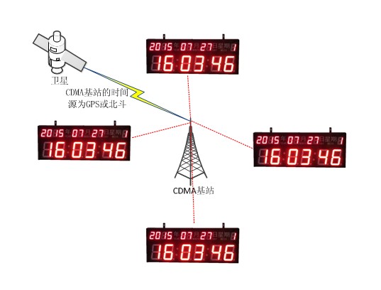 CDMA电子时钟.jpg