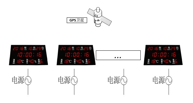 GPS电子时钟.jpg