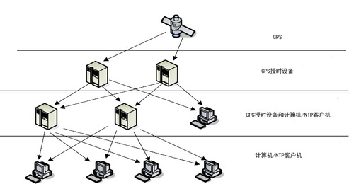 gps定位模块时间解算_gps手机定位寻人系统怎么用_gps时间系统有哪些?