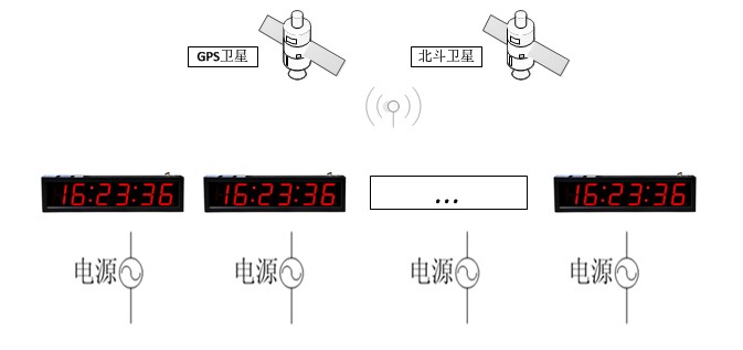 GPS北斗双模电子时钟.jpg