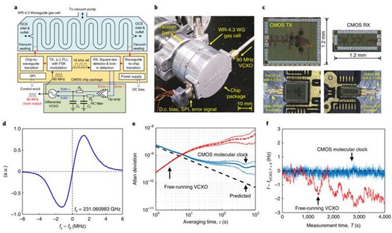 MIT开发的芯片级硅基分子钟的设计、测量结果.jpg