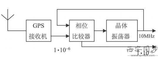 gps驯服时钟系统图.jpg