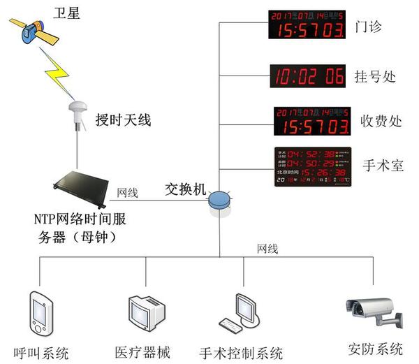 医疗时钟系统.jpg
