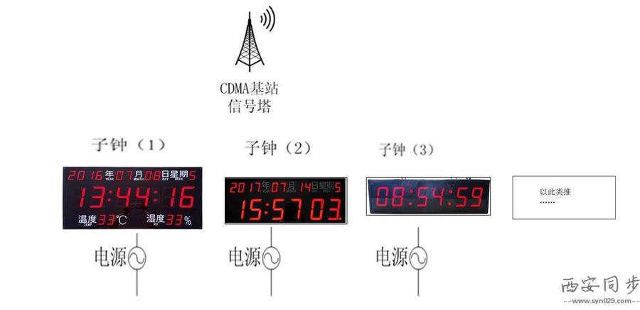 CDMA子钟拓扑图.jpg