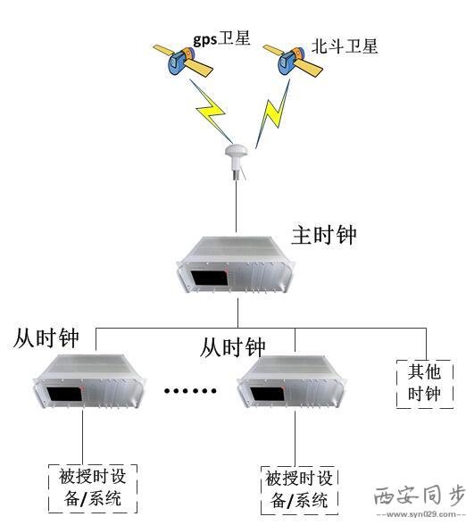 时间同步系统组成方式,主要采用基本式(由一台主时钟信号和信号传输