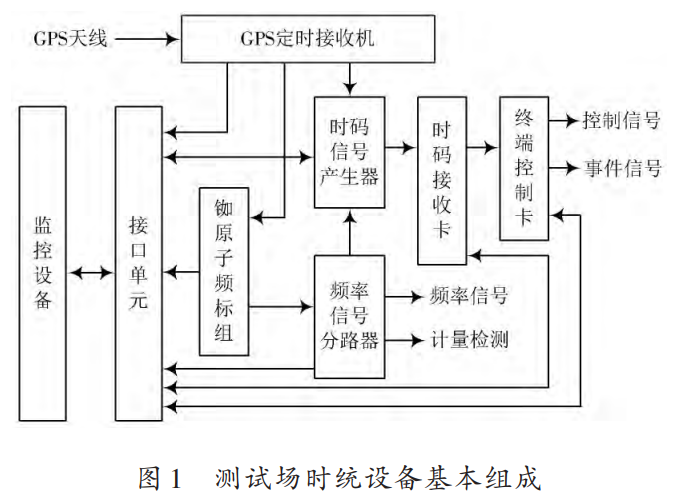 时统设备 时统设备