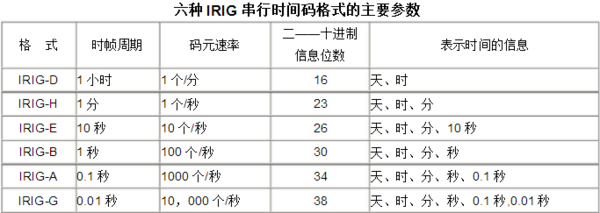 B码授时 B码授时