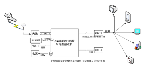 gps接收机工作原理及发展现状