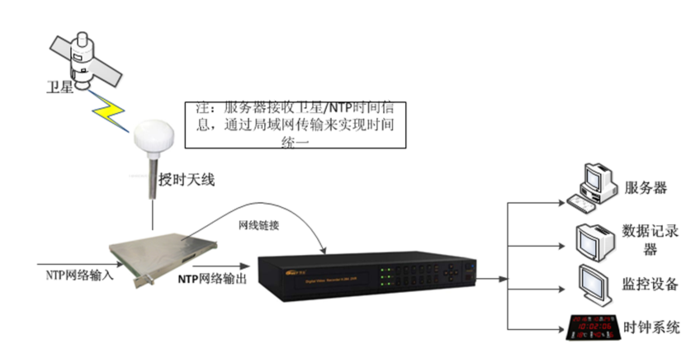 NTP输入同步 NTP输入同步