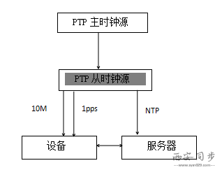 1588時鐘授時圖.png 1588時鐘授時圖.png