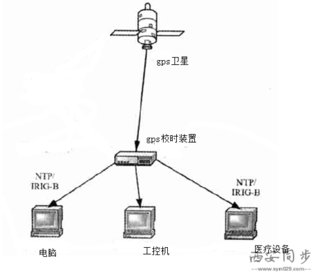 gps校时装置授时图.png gps校时装置授时图.png