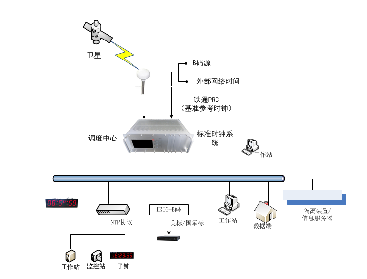 电力系统时间同步拓扑图 电力系统时间同步拓扑图