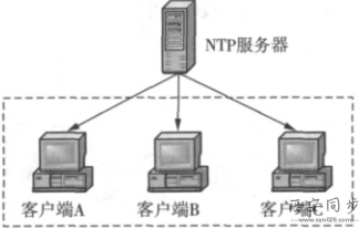 gps网络时钟服务器 gps网络时钟服务器