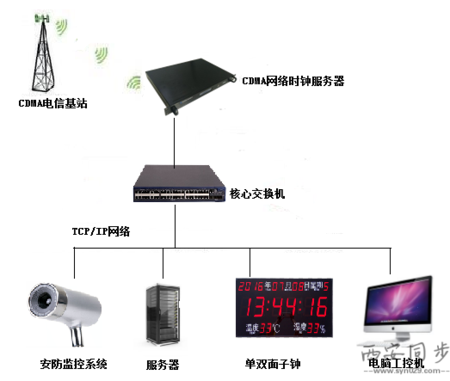 CDMA网络时钟服务器授时图.png CDMA网络时钟服务器授时图.png