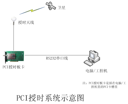 PCI授时卡 PCI授时卡