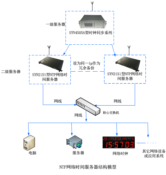 NTP网络时间服务器结构图.png