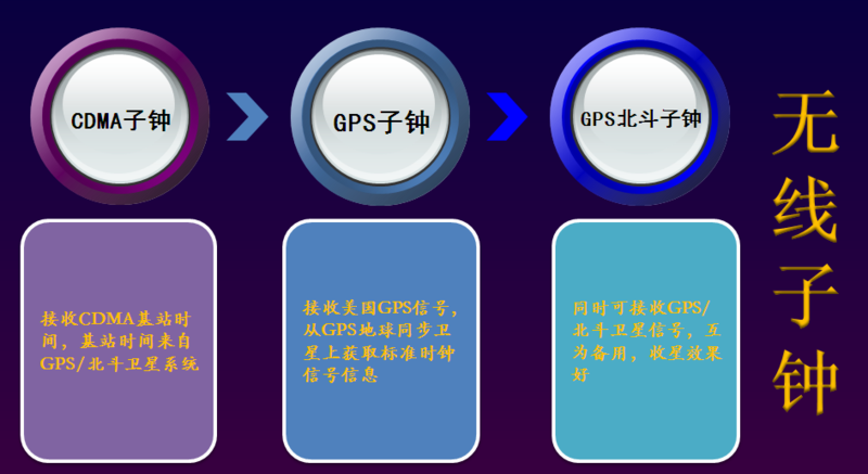 CDMA子鐘，GPS子鐘，北斗子鐘