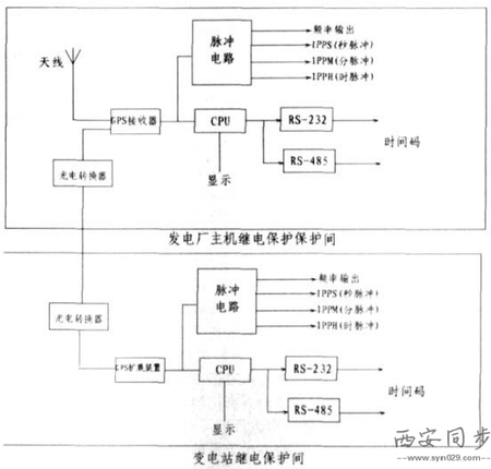 GPS时钟装置应用图 GPS时钟装置应用图