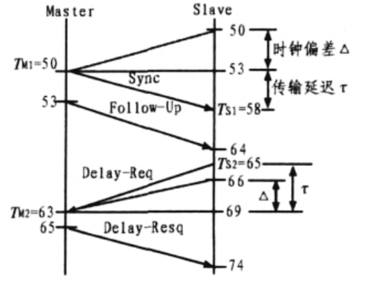 IEEE1588時鐘工作原理 IEEE1588時鐘工作原理