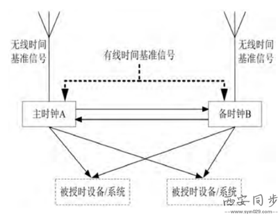 电网时间同步系统图 电网时间同步系统图