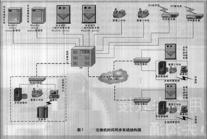 交换机时间同步系统 交换机时间同步系统