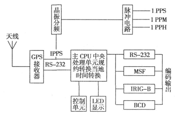 简述gps工作原理_手机是gps吗_gps工作原理