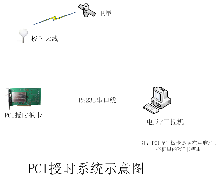 gps- pci授时板卡设计方案