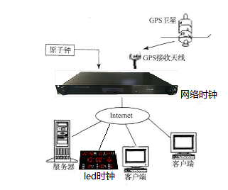 网络时钟设备授时原理图.png