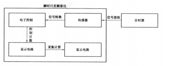 日差测量仪工作原理图.png