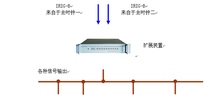 时间同步系统 时间同步系统