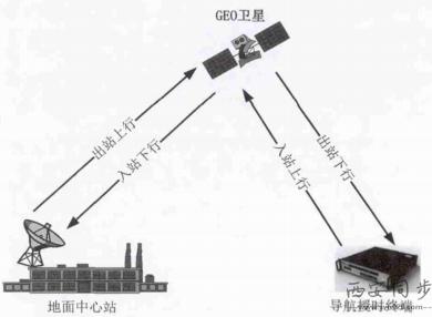 北斗双向授时图 北斗双向授时图