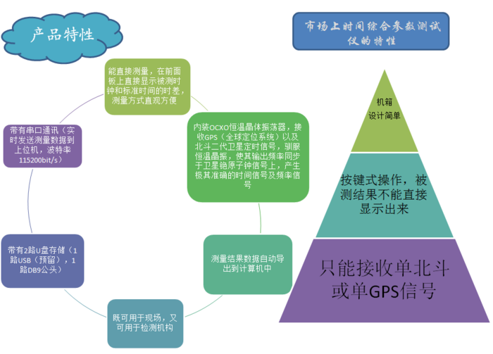 时间同步测试仪 时间同步测试仪