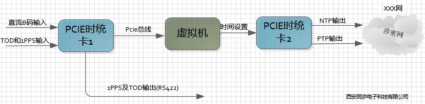 PCIe时统卡在虚拟机中的授时方案1.png
