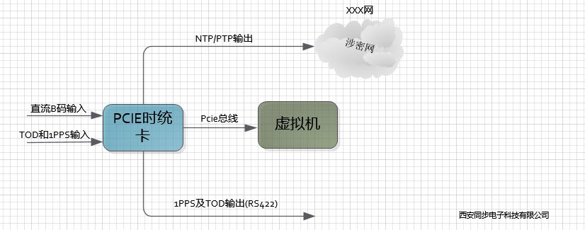 PCIe时统卡在虚拟机中的授时方案2.png
