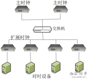 GPS时钟同步系统在变电站?#31995;?#24212;用.png