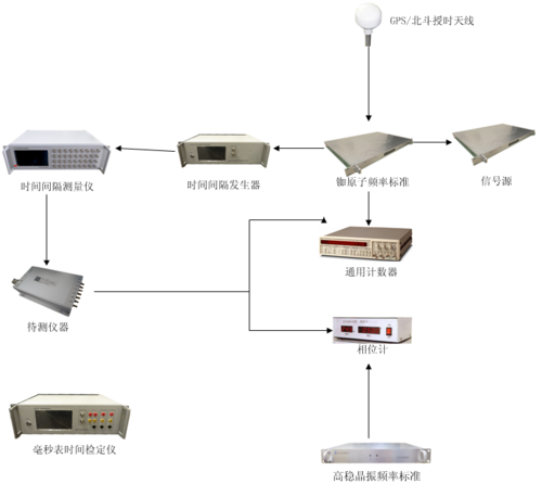 时频计量系统解决方案 时频计量系统解决方案