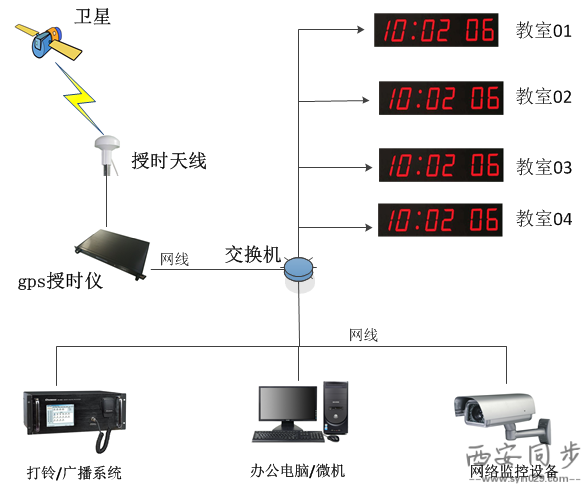 gps授时仪在学校使用系统图.png
