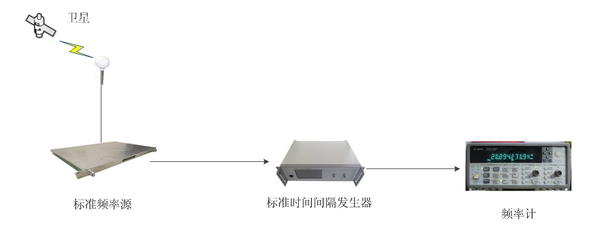 频率计量检定方案 频率计量检定方案